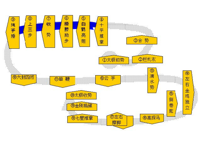 Sizheng Taijiquan Seconda Direzione