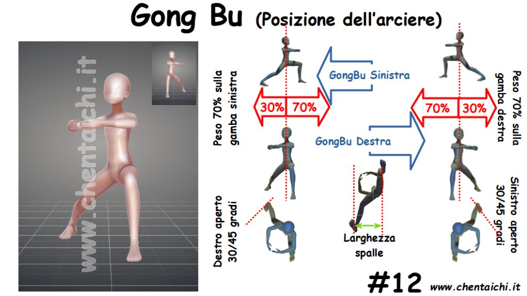 scheda riassuntiva posizione gongbu