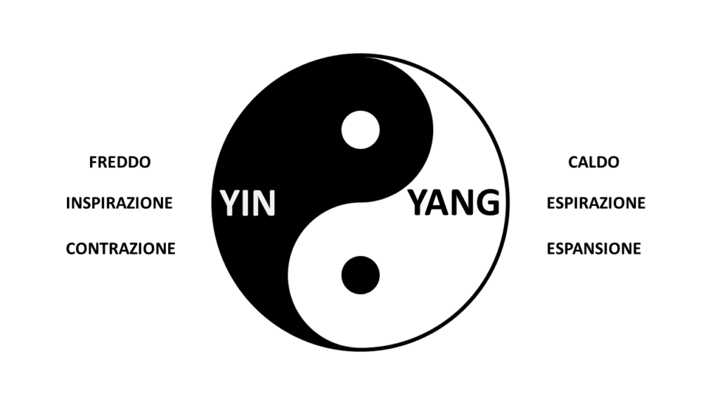 yin yang espirazione inspirazione freddo caldo espansione contrazione